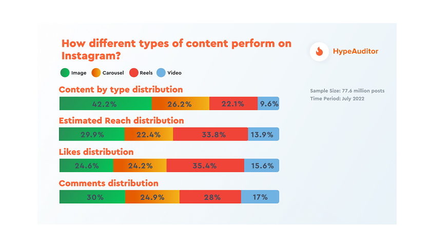 Instagram content distribution