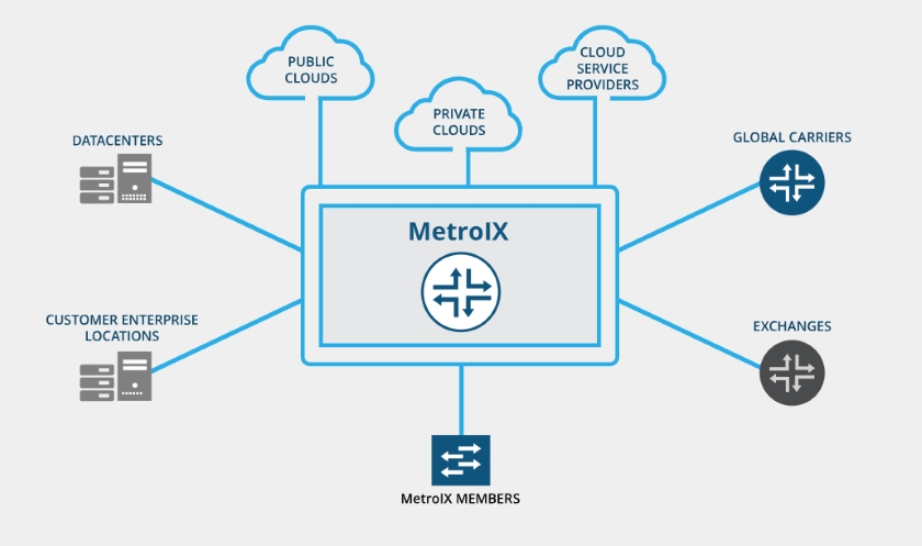 MetroIX Metro Optic private network