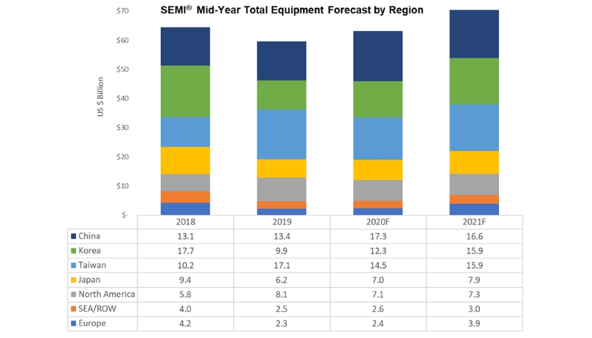SEMI July 2020 Equipment Market Data Subscription