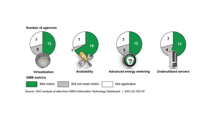 GAO number of agencies datacenter