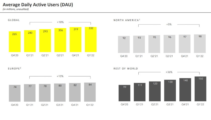 Snapchat DAU Q1 2022