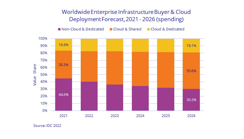 IDC forecast cloud