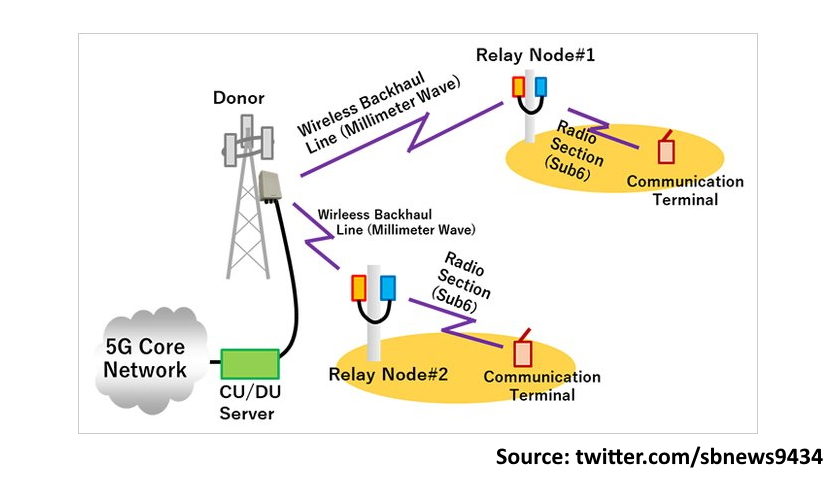 SoftBank, Kyocera demo backhaul 5G mmWave