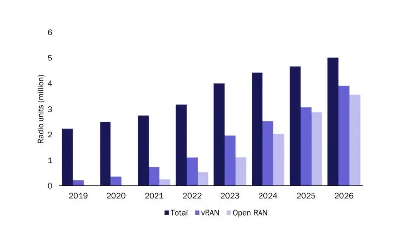 Private Open RAN forecast