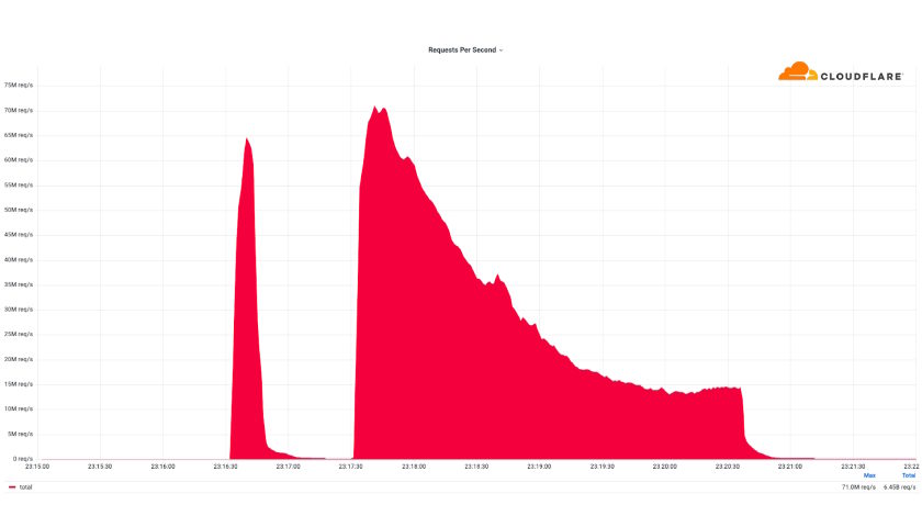 Massive HTTP DDoS Attack