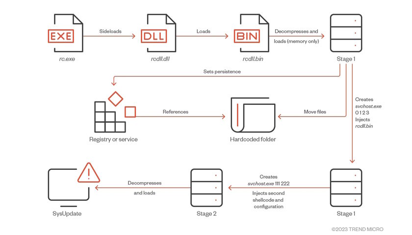 SysUpdate Malware Trend Micro