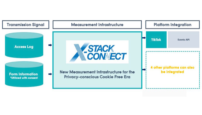 TikTok’s Dentsu X-Stack integration